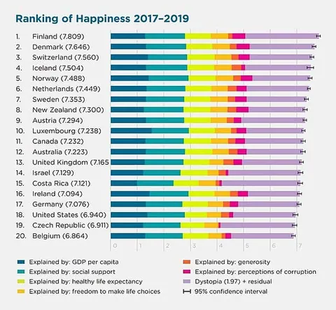 รายงานค่าความสุขประจำปี 2020 จากข้อมูลปี 2017-2019 - เครดิตภาพ John F., Richard Layard,